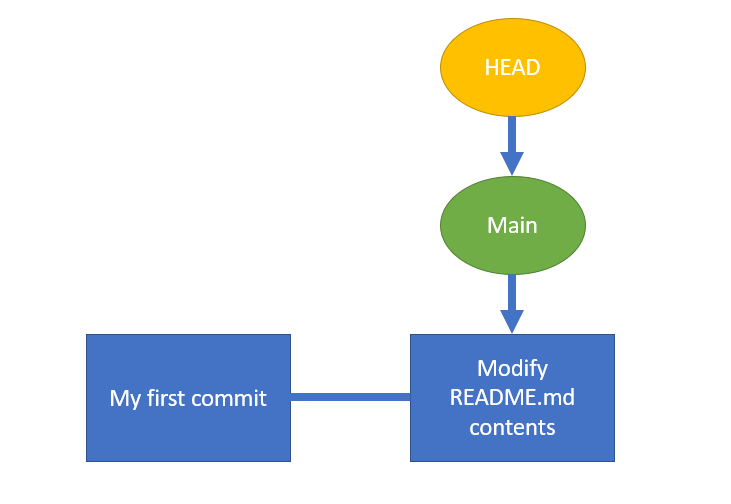 Commit graph of our repository